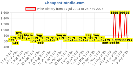 myntra.com Reveira Pack Of 2 Non-Wired Non Padded Dry Fit Seamless Everyday Bra With All Day Comfort reveira Price History Graph from 17 Jul 2024 to 23 Nov 2025