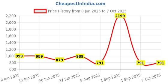 myntra.com Reveira Pack of 2 Non-Wired Non Padded Medium Coverage Bra reveira Price History Graph from 8 Jun 2025 to 6 Oct 2025