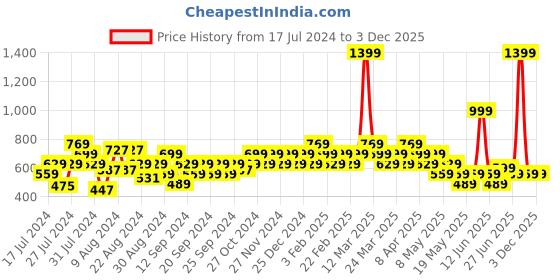 myntra.com Reveira Pack Of 2 Plus Size Lightly Padded Dry Fit Workout Bra With All Day Comfort reveira Price History Graph from 17 Jul 2024 to 2 Dec 2025