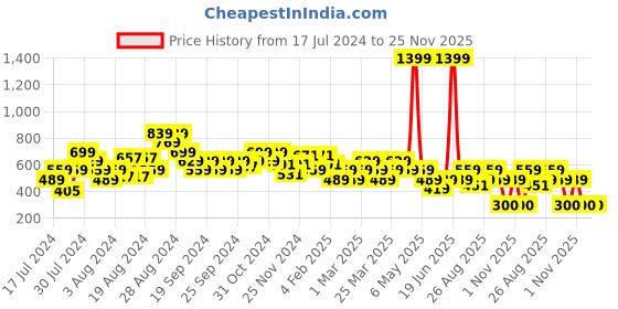 myntra.com Reveira Pack of 2 Polka Dots Printed Dry Fit Workout Bra With All Day Comfort reveira Price History Graph from 17 Jul 2024 to 24 Nov 2025