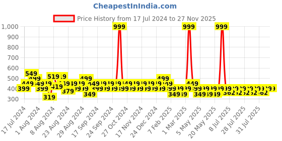 myntra.com Reveira Pack Of 2 Printed Non Padded Camisoles reveira Price History Graph from 17 Jul 2024 to 27 Nov 2025