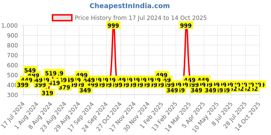 myntra.com Reveira Pack Of 2 Printed Non-Padded Camisoles reveira Price History Graph from 17 Jul 2024 to 14 Oct 2025
