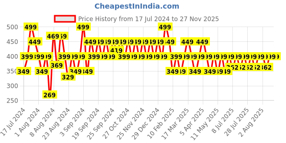 myntra.com Reveira Pack Of 2 Printed Non-Padded Camisoles reveira Price History Graph from 17 Jul 2024 to 27 Nov 2025