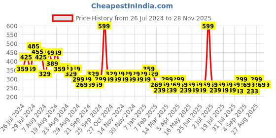 myntra.com Reveira Pack Of 2 Self-Design Low-Rise Thongs Briefs reveira Price History Graph from 26 Jul 2024 to 28 Nov 2025