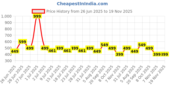myntra.com Reveira Pack Of 2 Women Medium Coverage Maternity Bra reveira Price History Graph from 26 Jun 2025 to 19 Nov 2025