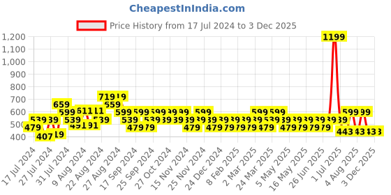 myntra.com Reveira Pack Of 3 Assorted Boy Shorts Briefs reveira Price History Graph from 17 Jul 2024 to 3 Dec 2025