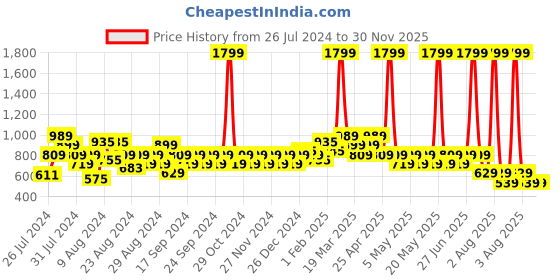 myntra.com Reveira Pack Of 3 Assorted Camisoles reveira Price History Graph from 26 Jul 2024 to 29 Nov 2025