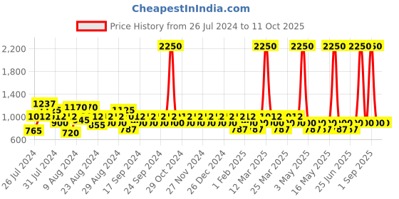 myntra.com Reveira Pack Of 3 Assorted Camisoles reveira Price History Graph from 26 Jul 2024 to 10 Oct 2025