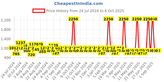 myntra.com Reveira Pack Of 3 Assorted Camisoles reveira Price History Graph from 24 Jul 2024 to 6 Oct 2025