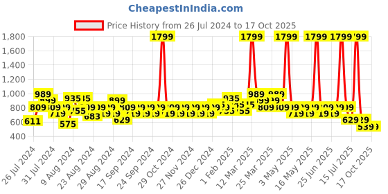 myntra.com Reveira Pack Of 3 Assorted Camisoles reveira Price History Graph from 26 Jul 2024 to 15 Oct 2025