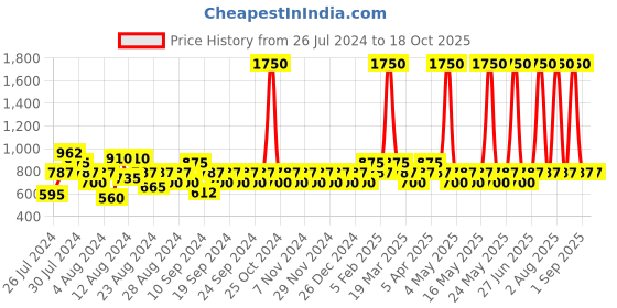 myntra.com Reveira Pack Of 3 Assorted Camisoles reveira Price History Graph from 26 Jul 2024 to 17 Oct 2025