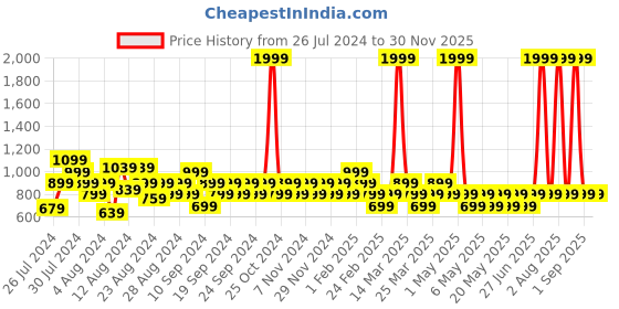 myntra.com Reveira Pack Of 3 Assorted Camisoles reveira Price History Graph from 26 Jul 2024 to 29 Nov 2025