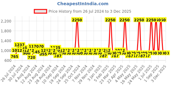 myntra.com Reveira Pack Of 3 Assorted Camisoles reveira Price History Graph from 26 Jul 2024 to 2 Dec 2025