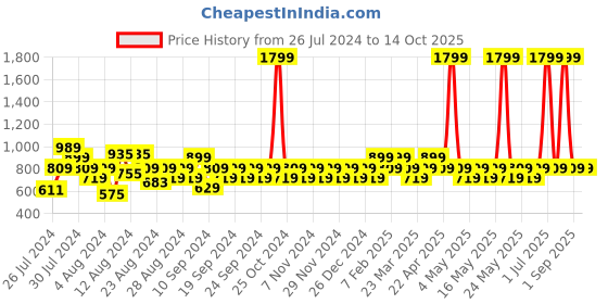 myntra.com Reveira Pack Of 3 Assorted Camisoles reveira Price History Graph from 26 Jul 2024 to 14 Oct 2025
