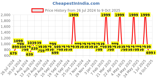 myntra.com Reveira Pack Of 3 Assorted Camisoles reveira Price History Graph from 26 Jul 2024 to 9 Oct 2025
