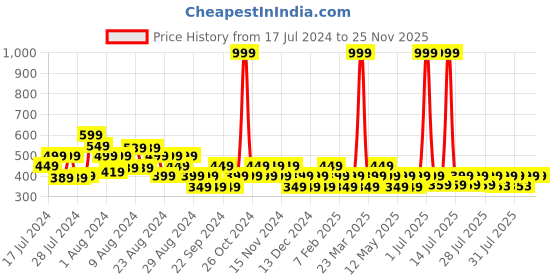 myntra.com Reveira Pack Of 3 Assorted Cotton Hipster Briefs reveira Price History Graph from 17 Jul 2024 to 24 Nov 2025
