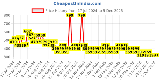 myntra.com Reveira Pack Of 3 Assorted Hipster Briefs reveira Price History Graph from 17 Jul 2024 to 5 Dec 2025