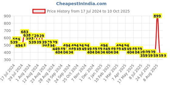 myntra.com Reveira Pack Of 3 Assorted Hipster Briefs reveira Price History Graph from 17 Jul 2024 to 10 Oct 2025