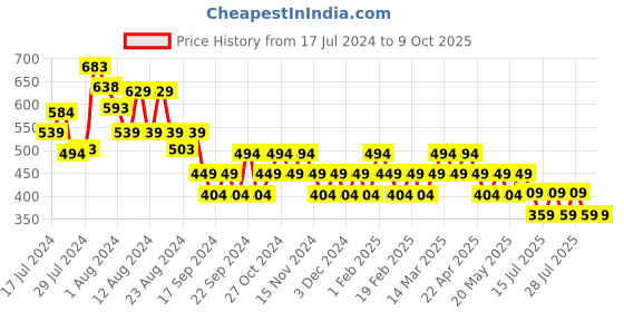 myntra.com Reveira Pack Of 3 Assorted Hipster Briefs reveira Price History Graph from 17 Jul 2024 to 8 Oct 2025