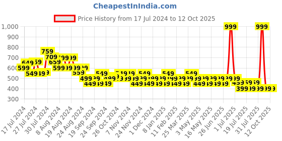 myntra.com Reveira Pack Of 3 Assorted Hipster Briefs reveira Price History Graph from 17 Jul 2024 to 12 Oct 2025