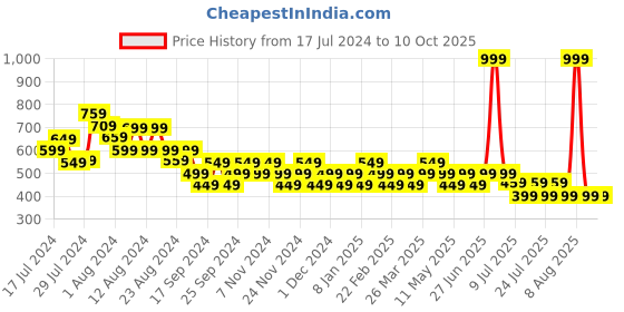 myntra.com Reveira Pack Of 3 Assorted Hipster Briefs reveira Price History Graph from 17 Jul 2024 to 10 Oct 2025