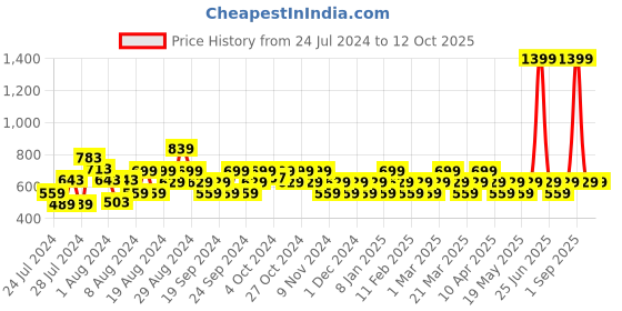 myntra.com Reveira Pack Of 3 Assorted Hipster Briefs reveira Price History Graph from 24 Jul 2024 to 11 Oct 2025
