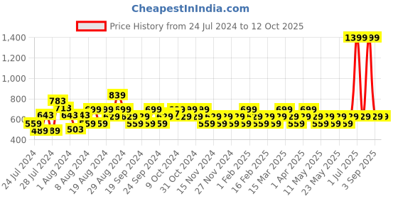 myntra.com Reveira Pack Of 3 Assorted Hipster Briefs reveira Price History Graph from 24 Jul 2024 to 12 Oct 2025