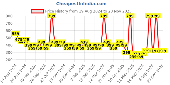 myntra.com Reveira Pack Of 3 Assorted Hipster Briefs reveira Price History Graph from 19 Aug 2024 to 23 Nov 2025
