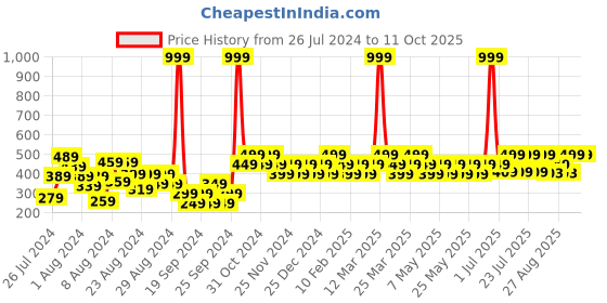 myntra.com Reveira Pack Of 3 Assorted Hipster Briefs SP6_D1-S reveira Price History Graph from 26 Jul 2024 to 11 Oct 2025