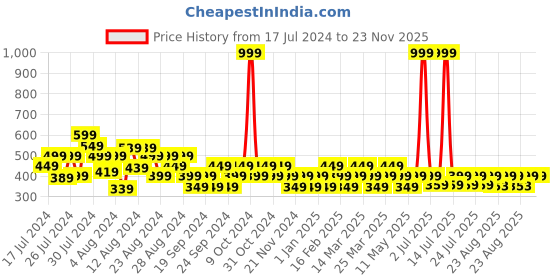 myntra.com Reveira Pack Of 3 Assorted Mid-Rise Cotton Hipster Briefs reveira Price History Graph from 17 Jul 2024 to 22 Nov 2025