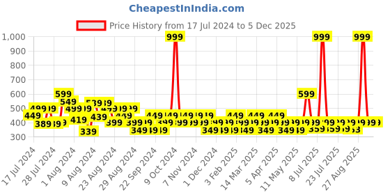 myntra.com Reveira Pack Of 3 Cotton Assorted Cotton Hipster Briefs reveira Price History Graph from 17 Jul 2024 to 5 Dec 2025