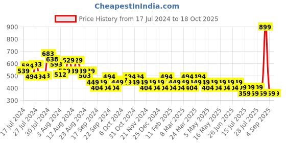 myntra.com Reveira Pack Of 3 Hipster Briefs reveira Price History Graph from 17 Jul 2024 to 18 Oct 2025