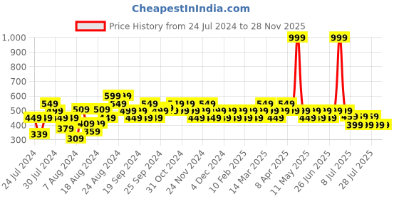 myntra.com Reveira Pack Of 3 Hipster Briefs reveira Price History Graph from 24 Jul 2024 to 27 Nov 2025