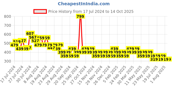 myntra.com Reveira Pack Of 3 Low-Rise Assorted Hipster Briefs reveira Price History Graph from 17 Jul 2024 to 14 Oct 2025