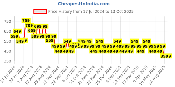 myntra.com Reveira Pack Of 3 Low-Rise Assorted Hipster Briefs reveira Price History Graph from 17 Jul 2024 to 13 Oct 2025