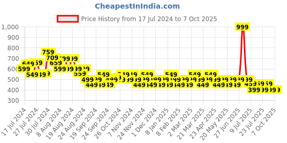 myntra.com Reveira Pack Of 3 Low-Rise Assorted Hipster Briefs reveira Price History Graph from 17 Jul 2024 to 7 Oct 2025