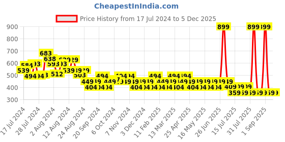 myntra.com Reveira Pack Of 3 Mid-Rise Hipster Briefs reveira Price History Graph from 17 Jul 2024 to 4 Dec 2025