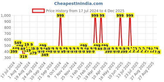 myntra.com Reveira Pack Of 3 Shoulder Straps Camisoles reveira Price History Graph from 17 Jul 2024 to 4 Dec 2025