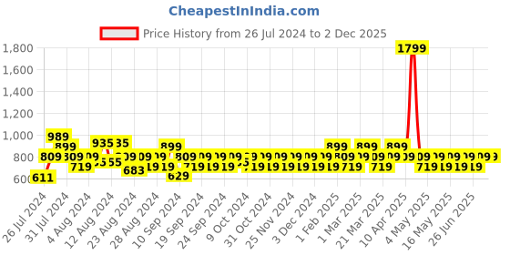 myntra.com Reveira Pack Of 3 Shoulder Straps Camisoles reveira Price History Graph from 26 Jul 2024 to 1 Dec 2025