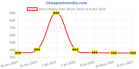 myntra.com Reveira Printed Medium Coverage Heavily Padded Bra reveira Price History Graph from 26 Jun 2025 to 8 Oct 2025