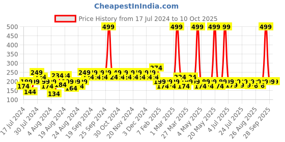 myntra.com Reveira Printed Non-Padded Camisole reveira Price History Graph from 17 Jul 2024 to 10 Oct 2025