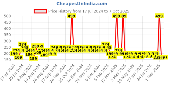 myntra.com Reveira Printed Non-Padded Camisole reveira Price History Graph from 17 Jul 2024 to 7 Oct 2025