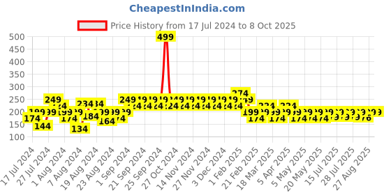 myntra.com Reveira Printed Non-Padded Camisole reveira Price History Graph from 17 Jul 2024 to 8 Oct 2025