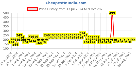 myntra.com Reveira Printed Non-Padded Camisole reveira Price History Graph from 17 Jul 2024 to 9 Oct 2025
