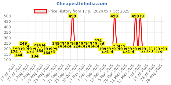 myntra.com Reveira Printed Non Padded Camisoles reveira Price History Graph from 17 Jul 2024 to 7 Oct 2025