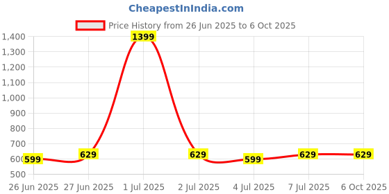 myntra.com Reveira Push-Up Cotton Bra Medium Coverage reveira Price History Graph from 26 Jun 2025 to 5 Oct 2025