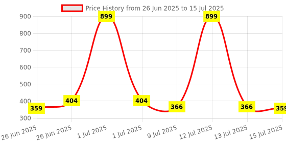 myntra.com Reveira Push-Up Medium Coverage Heavily Padded Bra reveira Price History Graph from 26 Jun 2025 to 15 Jul 2025