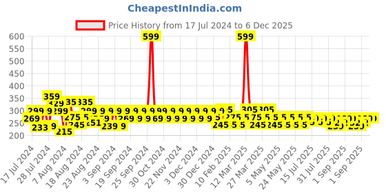 myntra.com Reveira Round Neck Sleeveless Camisole reveira Price History Graph from 17 Jul 2024 to 5 Dec 2025