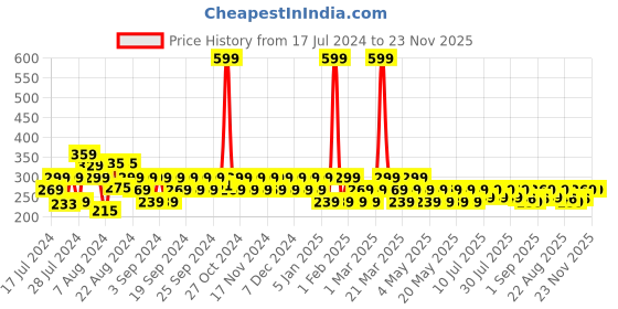 myntra.com Reveira Round Neck Sleeveless Camisole reveira Price History Graph from 17 Jul 2024 to 23 Nov 2025