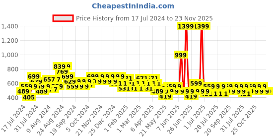 myntra.com Reveira Seamless Full Coverage Non Wired Non Padded Dry Fit All Day Comfort Workout Bra reveira Price History Graph from 17 Jul 2024 to 22 Nov 2025